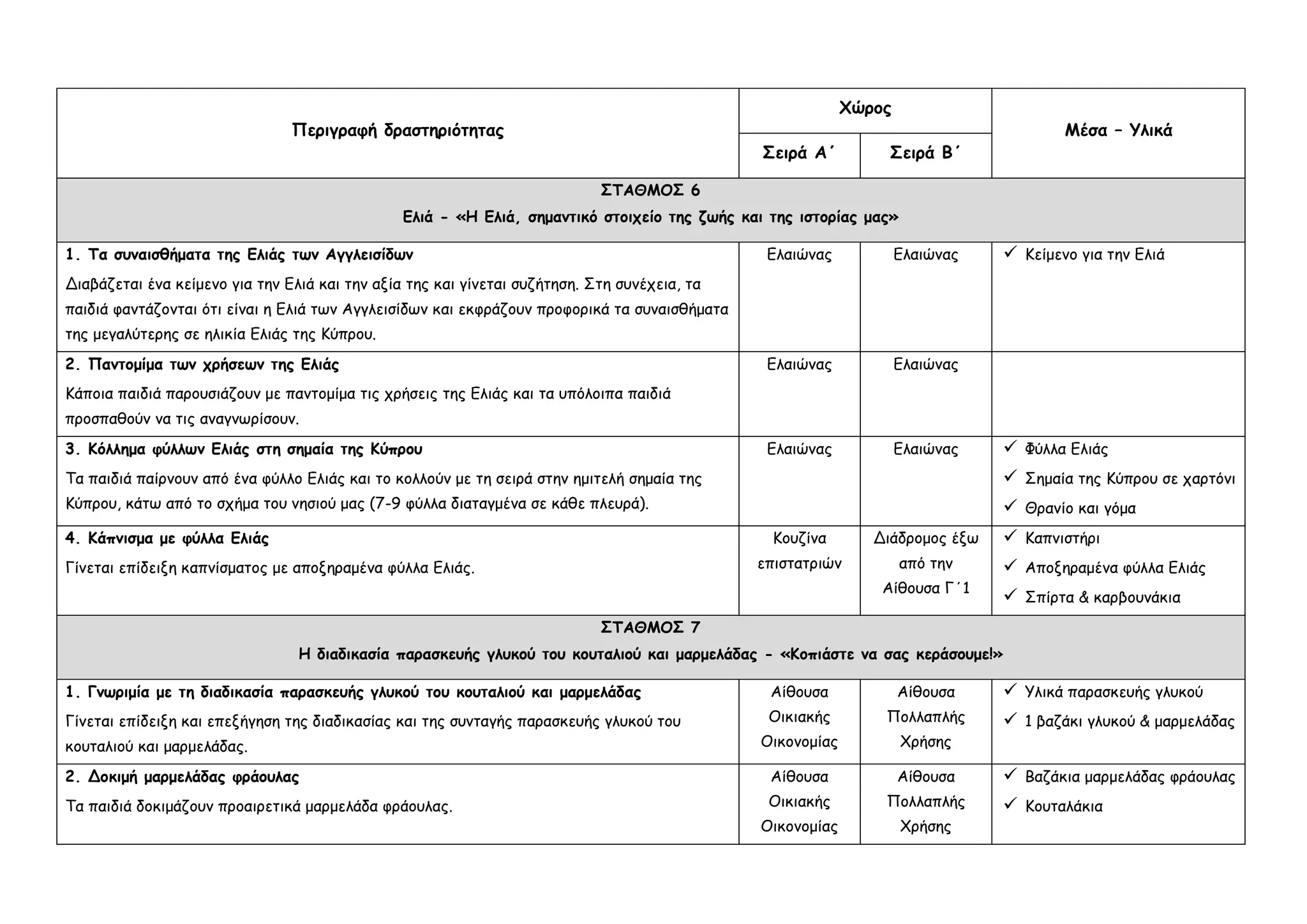 Περιγραφή δραστηριότητας
Χώρος
Μέσα – Υλικά
Σειρά Α΄ Σειρά Β΄
ΣΤΑΘΜΟΣ 6
Ελιά - «Η Ελιά, σημαντικό στοιχείο της ζωής και της ιστορίας μας»
1. Τα συναισθήματα της Ελιάς των Αγγλεισίδων
Διαβάζεται ένα κείμενο για την Ελιά και την αξία της και γίνεται συζήτηση. Στη συνέχεια, τα
παιδιά φαντάζονται ότι είναι η Ελιά των Αγγλεισίδων και εκφράζουν προφορικά τα συναισθήματα
της μεγαλύτερης σε ηλικία Ελιάς της Κύπρου.
Ελαιώνας Ελαιώνας  Κείμενο για την Ελιά
2. Παντομίμα των χρήσεων της Ελιάς
Κάποια παιδιά παρουσιάζουν με παντομίμα τις χρήσεις της Ελιάς και τα υπόλοιπα παιδιά
προσπαθούν να τις αναγνωρίσουν.
Ελαιώνας Ελαιώνας
3. Κόλλημα φύλλων Ελιάς στη σημαία της Κύπρου
Τα παιδιά παίρνουν από ένα φύλλο Ελιάς και το κολλούν με τη σειρά στην ημιτελή σημαία της
Κύπρου, κάτω από το σχήμα του νησιού μας (7-9 φύλλα διαταγμένα σε κάθε πλευρά).
Ελαιώνας Ελαιώνας  Φύλλα Ελιάς
 Σημαία της Κύπρου σε χαρτόνι
 Θρανίο και γόμα
4. Κάπνισμα με φύλλα Ελιάς
Γίνεται επίδειξη καπνίσματος με αποξηραμένα φύλλα Ελιάς.
Κουζίνα
επιστατριών
Διάδρομος έξω
από την
Αίθουσα Γ΄1
 Καπνιστήρι
 Αποξηραμένα φύλλα Ελιάς
 Σπίρτα & καρβουνάκια
ΣΤΑΘΜΟΣ 7
Η διαδικασία παρασκευής γλυκού του κουταλιού και μαρμελάδας - «Κοπιάστε να σας κεράσουμε!»
1. Γνωριμία με τη διαδικασία παρασκευής γλυκού του κουταλιού και μαρμελάδας
Γίνεται επίδειξη και επεξήγηση της διαδικασίας και της συνταγής παρασκευής γλυκού του
κουταλιού και μαρμελάδας.
Αίθουσα
Οικιακής
Οικονομίας
Αίθουσα
Πολλαπλής
Χρήσης
 Υλικά παρασκευής γλυκού
 1 βαζάκι γλυκού & μαρμελάδας
2. Δοκιμή μαρμελάδας φράουλας
Τα παιδιά δοκιμάζουν προαιρετικά μαρμελάδα φράουλας.
Αίθουσα
Οικιακής
Οικονομίας
Αίθουσα
Πολλαπλής
Χρήσης
 Βαζάκια μαρμελάδας φράουλας
 Κουταλάκια
 