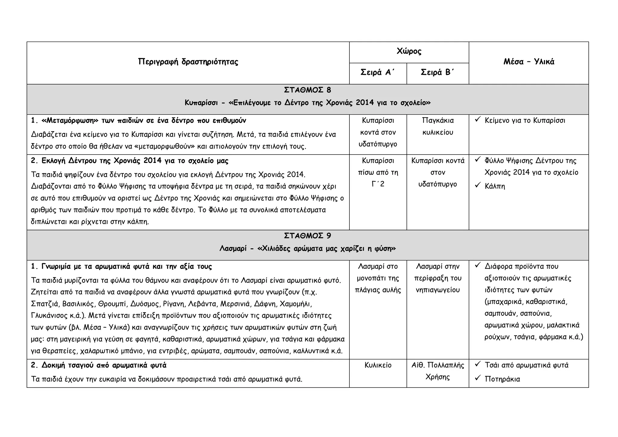 Περιγραφή δραστηριότητας
Χώρος
Μέσα – Υλικά
Σειρά Α΄ Σειρά Β΄
ΣΤΑΘΜΟΣ 8
Κυπαρίσσι - «Επιλέγουμε το Δέντρο της Χρονιάς 2014 για το σχολείο»
1. «Μεταμόρφωση» των παιδιών σε ένα δέντρο που επιθυμούν
Διαβάζεται ένα κείμενο για το Κυπαρίσσι και γίνεται συζήτηση. Μετά, τα παιδιά επιλέγουν ένα
δέντρο στο οποίο θα ήθελαν να «μεταμορφωθούν» και αιτιολογούν την επιλογή τους.
Κυπαρίσσι
κοντά στον
υδατόπυργο
Παγκάκια
κυλικείου
 Κείμενο για το Κυπαρίσσι
2. Εκλογή Δέντρου της Χρονιάς 2014 για το σχολείο μας
Τα παιδιά ψηφίζουν ένα δέντρο του σχολείου για εκλογή Δέντρου της Χρονιάς 2014.
Διαβάζονται από το Φύλλο Ψήφισης τα υποψήφια δέντρα με τη σειρά, τα παιδιά σηκώνουν χέρι
σε αυτό που επιθυμούν να οριστεί ως Δέντρο της Χρονιάς και σημειώνεται στο Φύλλο Ψήφισης ο
αριθμός των παιδιών που προτιμά το κάθε δέντρο. Το Φύλλο με τα συνολικά αποτελέσματα
διπλώνεται και ρίχνεται στην κάλπη.
Κυπαρίσσι
πίσω από τη
Γ΄2
Κυπαρίσσι κοντά
στον
υδατόπυργο
 Φύλλο Ψήφισης Δέντρου της
Χρονιάς 2014 για το σχολείο
 Κάλπη
ΣΤΑΘΜΟΣ 9
Λασμαρί - «Χιλιάδες αρώματα μας χαρίζει η φύση»
1. Γνωριμία με τα αρωματικά φυτά και την αξία τους
Τα παιδιά μυρίζονται τα φύλλα του θάμνου και αναφέρουν ότι το Λασμαρί είναι αρωματικό φυτό.
Ζητείται από τα παιδιά να αναφέρουν άλλα γνωστά αρωματικά φυτά που γνωρίζουν (π.χ.
Σπατζιά, Βασιλικός, Θρουμπί, Δυόσμος, Ρίγανη, Λεβάντα, Μερσινιά, Δάφνη, Χαμομήλι,
Γλυκάνισος κ.ά.). Μετά γίνεται επίδειξη προϊόντων που αξιοποιούν τις αρωματικές ιδιότητες
των φυτών (βλ. Μέσα – Υλικά) και αναγνωρίζουν τις χρήσεις των αρωματικών φυτών στη ζωή
μας: στη μαγειρική για γεύση σε φαγητά, καθαριστικά, αρωματικά χώρων, για τσάγια και φάρμακα
για θεραπείες, χαλαρωτικό μπάνιο, για εντριβές, αρώματα, σαμπουάν, σαπούνια, καλλυντικά κ.ά.
Λασμαρί στο
μονοπάτι της
πλάγιας αυλής
Λασμαρί στην
περίφραξη του
νηπιαγωγείου
 Διάφορα προϊόντα που
αξιοποιούν τις αρωματικές
ιδιότητες των φυτών
(μπαχαρικά, καθαριστικά,
σαμπουάν, σαπούνια,
αρωματικά χώρου, μαλακτικά
ρούχων, τσάγια, φάρμακα κ.ά.)
2. Δοκιμή τσαγιού από αρωματικά φυτά
Τα παιδιά έχουν την ευκαιρία να δοκιμάσουν προαιρετικά τσάι από αρωματικά φυτά.
Κυλικείο Αίθ. Πολλαπλής
Χρήσης
 Τσάι από αρωματικά φυτά
 Ποτηράκια
 
