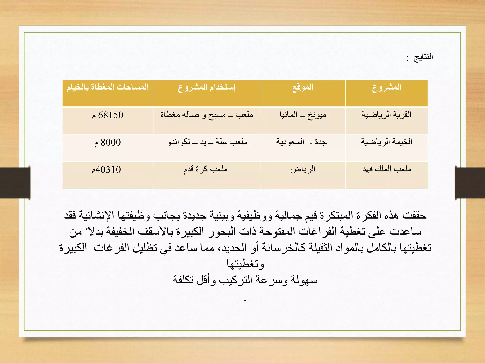 ‫المساحات‬‫بالخيا‬ ‫المغطاة‬‫م‬ ‫المشروع‬ ‫إستخدام‬ ‫الموقع‬ ‫المشروع‬
68150‫م‬ ‫ملعب‬–‫مسبح‬‫مغطاة‬ ‫صاله‬ ‫و‬ ‫ميونخ‬–‫المانيا‬ ‫الرياضية‬ ‫القرية‬
8000‫م‬ ‫سلة‬ ‫ملعب‬–‫يد‬–‫تكواندو‬ ‫جدة‬-‫السعودية‬ ‫الرياضية‬ ‫الخيمة‬
40310‫م‬ ‫قدم‬ ‫كرة‬ ‫ملعب‬ ‫الرياض‬ ‫فهد‬ ‫الملك‬ ‫ملعب‬
‫النتايج‬:
‫ﻭﺒﻴﺌﻴﺔ‬ ‫ﻭﻭﻅﻴﻔﻴﺔ‬ ‫ﺠﻤﺎﻟﻴﺔ‬ ‫ﻗﻴﻡ‬ ‫ﺍﻟﻤﺒﺘﻜﺭﺓ‬ ‫ﺍﻟﻔﻜﺭﺓ‬ ‫ﻫﺫﻩ‬ ‫ﺤﻘﻘﺕ‬‫ﺠﺩﻴﺩﺓ‬‫ﺒﺠﺎﻨﺏ‬‫ﻓﻘﺩ‬ ‫ﺍﻹﻨﺸﺎﺌﻴﺔ‬ ‫ﻭﻅﻴﻔﺘﻬﺎ‬
‫ﺴﺎﻋﺩﺕ‬‫ﻋﻠﻰ‬‫ﺘﻐﻁﻴﺔ‬‫ﻤﻥ‬ ‫ﺒﺩﻻﹰ‬ ‫ﺍﻟﺨﻔﻴﻔﺔ‬ ‫ﺒﺎﻷﺴﻘﻑ‬ ‫ﺍﻟﻜﺒﻴﺭﺓ‬ ‫ﺍﻟﺒﺤﻭﺭ‬ ‫ﺫﺍﺕ‬ ‫ﺍﻟﻤﻔﺘﻭﺤﺔ‬ ‫ﺍﻟﻔﺭﺍﻏﺎﺕ‬
‫ﺒﺎﻟﻜﺎﻤ‬ ‫ﺘﻐﻁﻴﺘﻬﺎ‬‫ل‬‫ﺒﺎﻟﻤﻭﺍﺩ‬‫ﺍﻟﺜﻘﻴﻠﺔ‬‫ﻜﺎﻟﺨﺭﺴﺎﻨﺔ‬‫ﺍﻟﺤﺩﻴﺩ‬ ‫ﺃﻭ‬،‫ﻓﻲ‬ ‫ﺴﺎﻋﺩ‬ ‫ﻤﻤﺎ‬‫ﺘﻅﻠﻴ‬‫ل‬‫الكبيرة‬ ‫الفرغات‬
‫وتغطيتها‬
‫تكلفة‬ ‫وأقل‬ ‫التركيب‬ ‫وسرعة‬ ‫سهولة‬
.
 