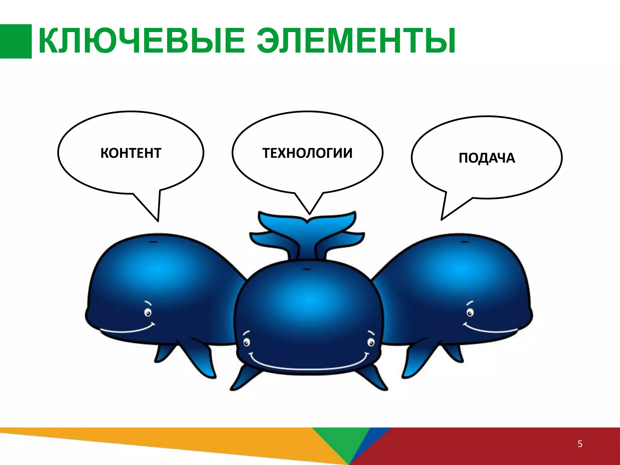 КЛЮЧЕВЫЕ ЭЛЕМЕНТЫ
5
КОНТЕНТ ТЕХНОЛОГИИ ПОДАЧА
 