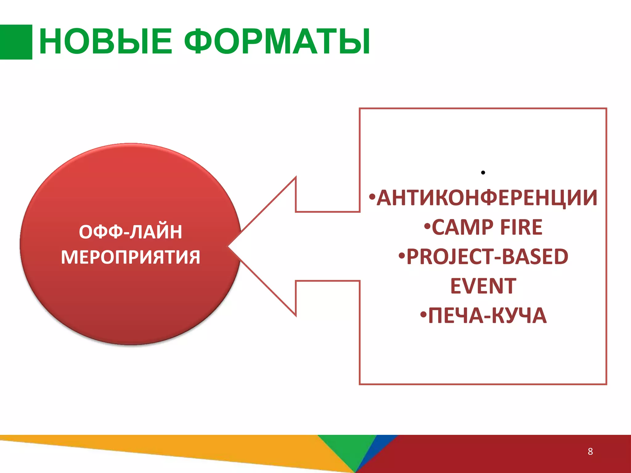 НОВЫЕ ФОРМАТЫ
8
ОФФ-ЛАЙН
МЕРОПРИЯТИЯ
•
•АНТИКОНФЕРЕНЦИИ
•CAMP FIRE
•PROJECT-BASED
EVENT
•ПЕЧА-КУЧА
 