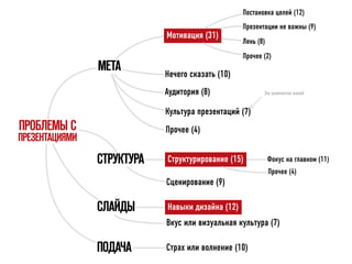 ПРОБЛЕМЫ С
ПРЕЗЕНТАЦИЯМИ
META
Мотивация (31)
Постановка целей (12)
Презентации не важны (9)
Лень (8)
Прочее (2)
Нечего сказать (10)
Аудитория (8)
Культура презентаций (7)
Прочее (4)
СТРУКТУРА Структурирование (15)
Сценирование (9)
Фокус на главном (11)
Прочее (4)
СЛАЙДЫ
ПОДАЧА
Навыки дизайна (12)
Вкус или визуальная культура (7)
Страх или волнение (10)
Это количество жалоб
 