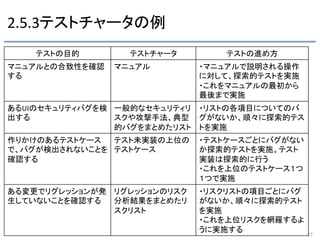 2.5.3テストチャータの例	
27	
テストの目的	
 テストチャータ	
 テストの進め方	
マニュアルとの合致性を確認
する	
マニュアル	
 ・マニュアルで説明される操作
に対して、探索的テストを実施	
  
・これをマニュアルの最初から
最後まで実施	
あるUIのセキュリティバグを検
出する	
一般的なセキュリティリ
スクや攻撃手法、典型
的バグをまとめたリスト	
・リストの各項目についてのバ
グがないか、順々に探索的テス
トを実施	
作りかけのあるテストケース
で、バグが検出されないことを
確認する	
  
	
テスト未実装の上位の
テストケース	
・テストケースごとにバグがない
か探索的テストを実施。テスト
実装は探索的に行う	
  
・これを上位のテストケース１つ
１つで実施	
  
ある変更でリグレッションが発
生していないことを確認する	
リグレッションのリスク
分析結果をまとめたリ
スクリスト	
・リスクリストの項目ごとにバグ
がないか、順々に探索的テスト
を実施	
  
・これを上位リスクを網羅するよ
うに実施する	
  
 