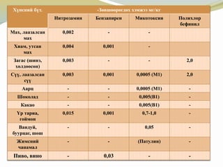 хүний хооллолтын экологийн асуудал | PPT