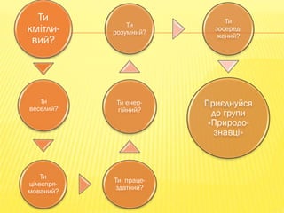 Ти
кмітли-
вий?
Ти
веселий?
Ти
цілеспря-
мований?
Ти праце-
здатний?
Ти енер-
гійний?
Ти
розумний?
Ти
зосеред-
жений?
Приєднуйся
до групи
«Природо-
знавці»
 