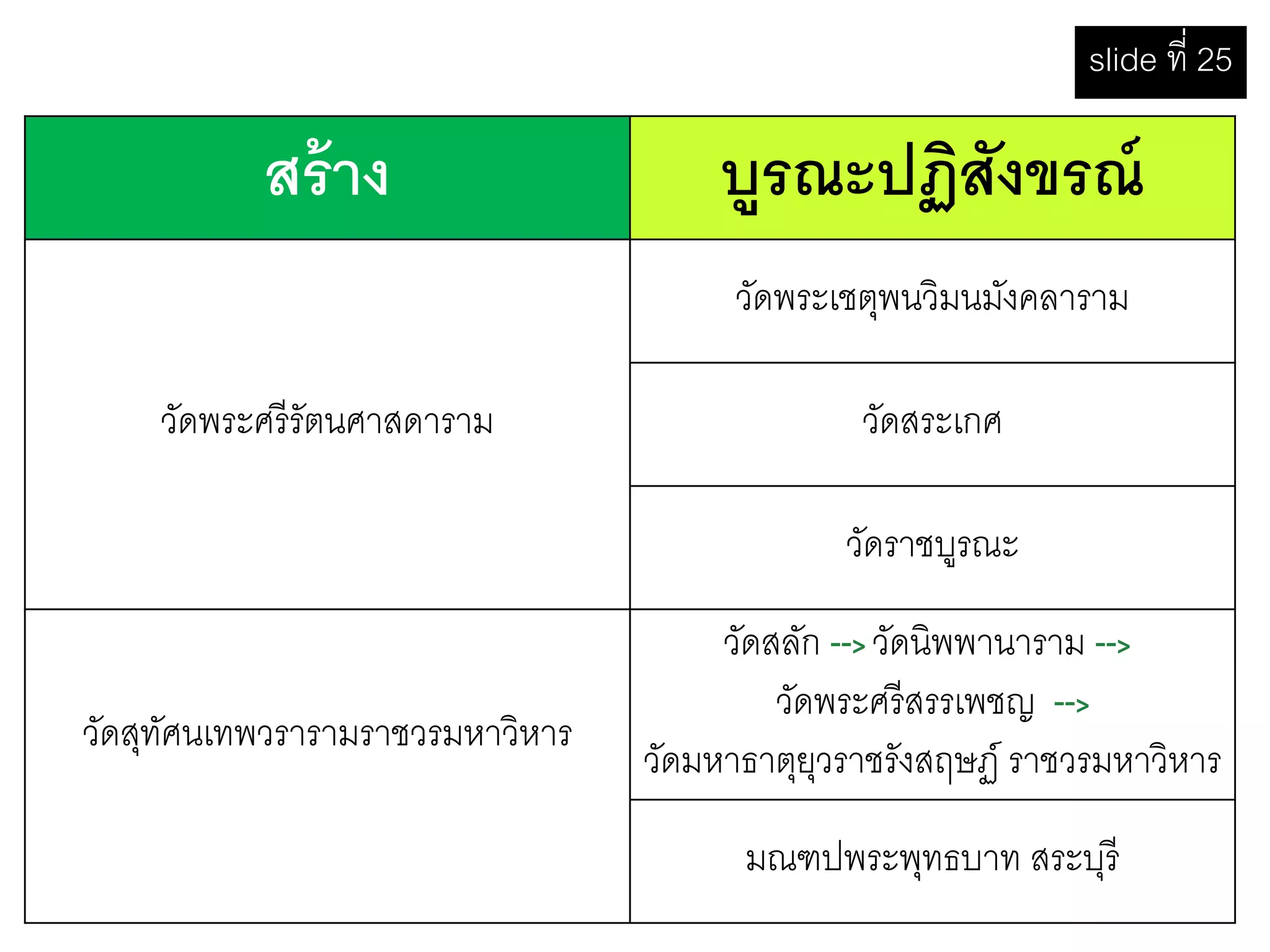 สร้าง บูรณะปฏิสังขรณ์
วัดพระศรีรัตนศาสดาราม
วัดพระเชตุพนวิมนมังคลาราม
วัดสระเกศ
วัดราชบูรณะ
วัดสุทัศนเทพวรารามราชวรมหาวิหาร
วัดสลัก --> วัดนิพพานาราม -->
วัดพระศรีสรรเพชญ -->
วัดมหาธาตุยุวราชรังสฤษฏ์ ราชวรมหาวิหาร
มณฑปพระพุทธบาท สระบุรี
slide ที่ 25
 