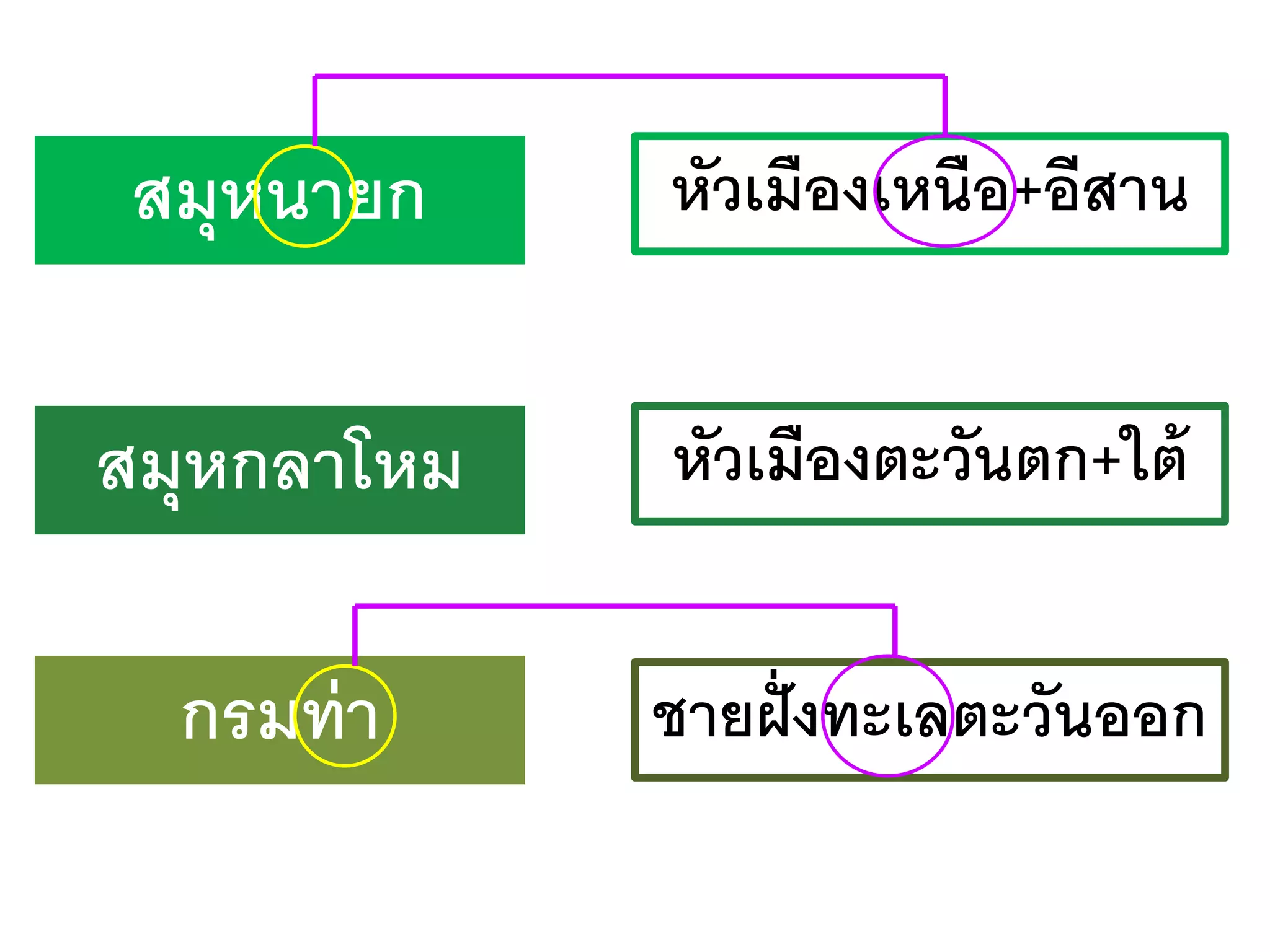 สมุหนายก
สมุหกลาโหม
กรมท่า
หัวเมืองเหนือ+อีสาน
หัวเมืองตะวันตก+ใต้
ชายฝั่งทะเลตะวันออก
 