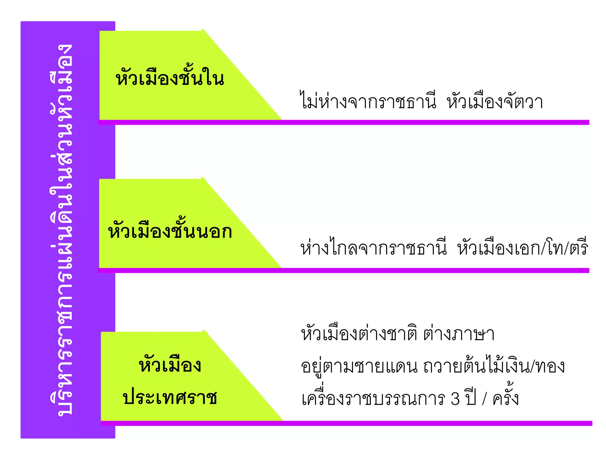 บริหารราชการแผ่นดินในส่วนหัวเมือง หัวเมืองชั้นใน
หัวเมืองชั้นนอก
หัวเมือง
ประเทศราช
ไม่ห่างจากราชธานี หัวเมืองจัตวา
ห่างไกลจากราชธานี หัวเมืองเอก/โท/ตรี
หัวเมืองต่างชาติ ต่างภาษา
อยู่ตามชายแดน ถวายต้นไม้เงิน/ทอง
เครื่องราชบรรณการ 3 ปี / ครั้ง
 