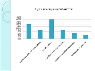 Цели посещения библиотекЦели посещения библиотек
 