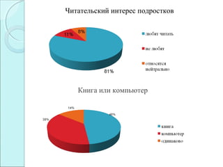 Книга или компьютер      
Читательский интерес подростков
 