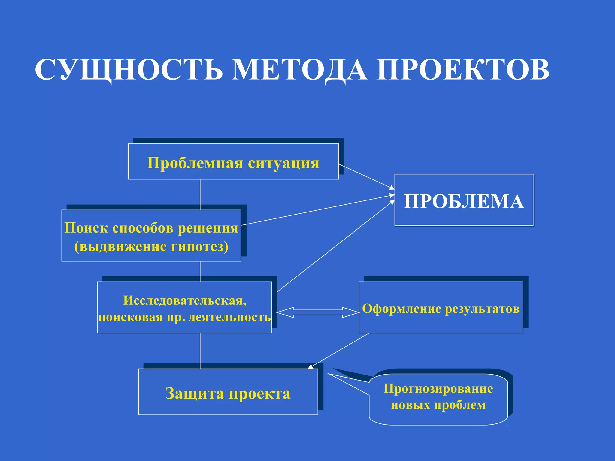 СУЩНОСТЬ МЕТОДА ПРОЕКТОВ
Проблемная ситуацияПроблемная ситуация
Поиск способов решения
(выдвижение гипотез)
Поиск способов решения
(выдвижение гипотез)
ПРОБЛЕМАПРОБЛЕМА
Исследовательская,
поисковая пр. деятельность
Исследовательская,
поисковая пр. деятельность
Оформление результатовОформление результатов
Защита проектаЗащита проекта
Прогнозирование
новых проблем
Прогнозирование
новых проблем
 