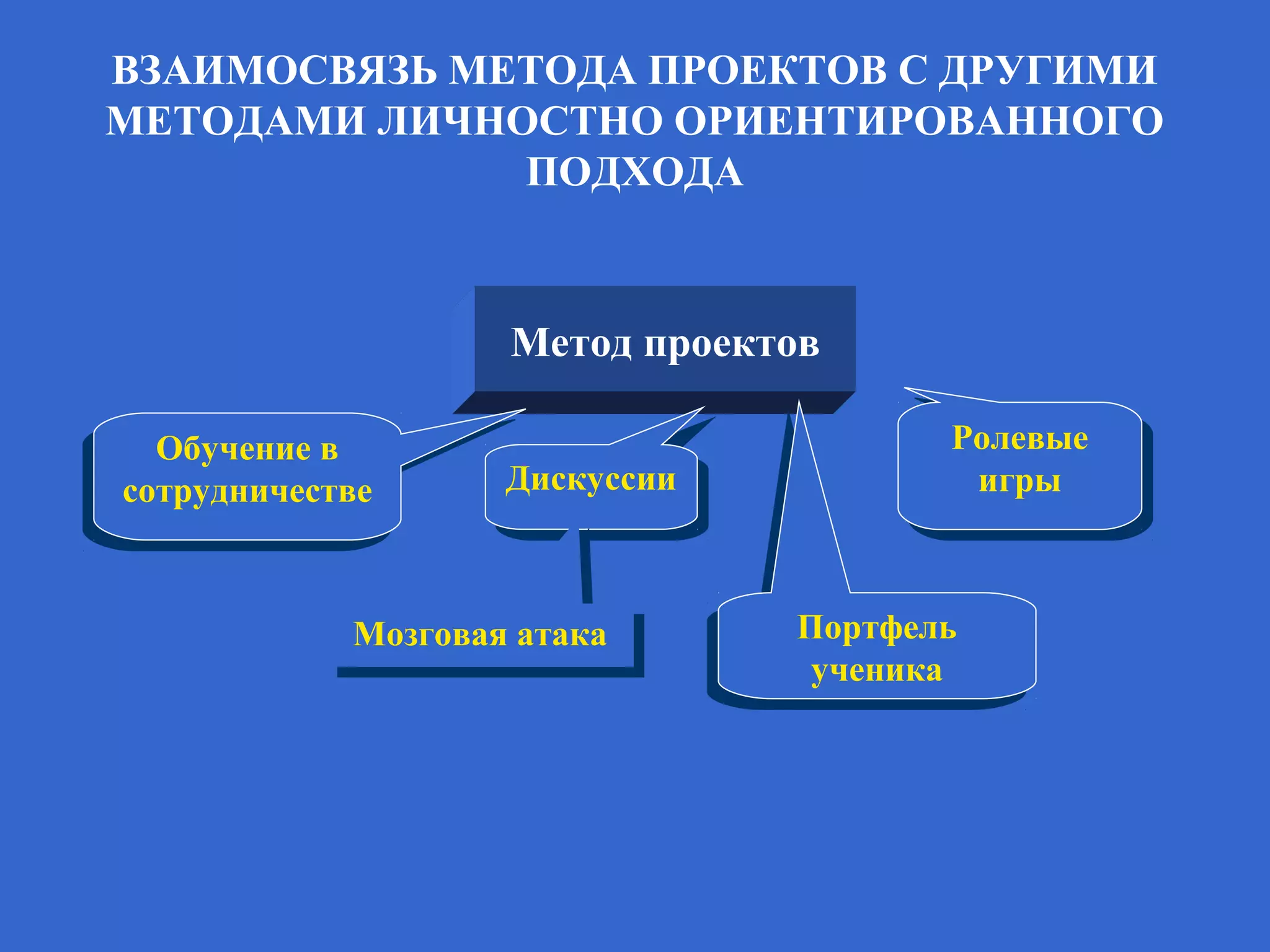 ВЗАИМОСВЯЗЬ МЕТОДА ПРОЕКТОВ С ДРУГИМИ
МЕТОДАМИ ЛИЧНОСТНО ОРИЕНТИРОВАННОГО
ПОДХОДА
Метод проектов
Обучение в
сотрудничестве
Обучение в
сотрудничестве ДискуссииДискуссии
Ролевые
игры
Ролевые
игры
Мозговая атакаМозговая атака Портфель
ученика
Портфель
ученика
 