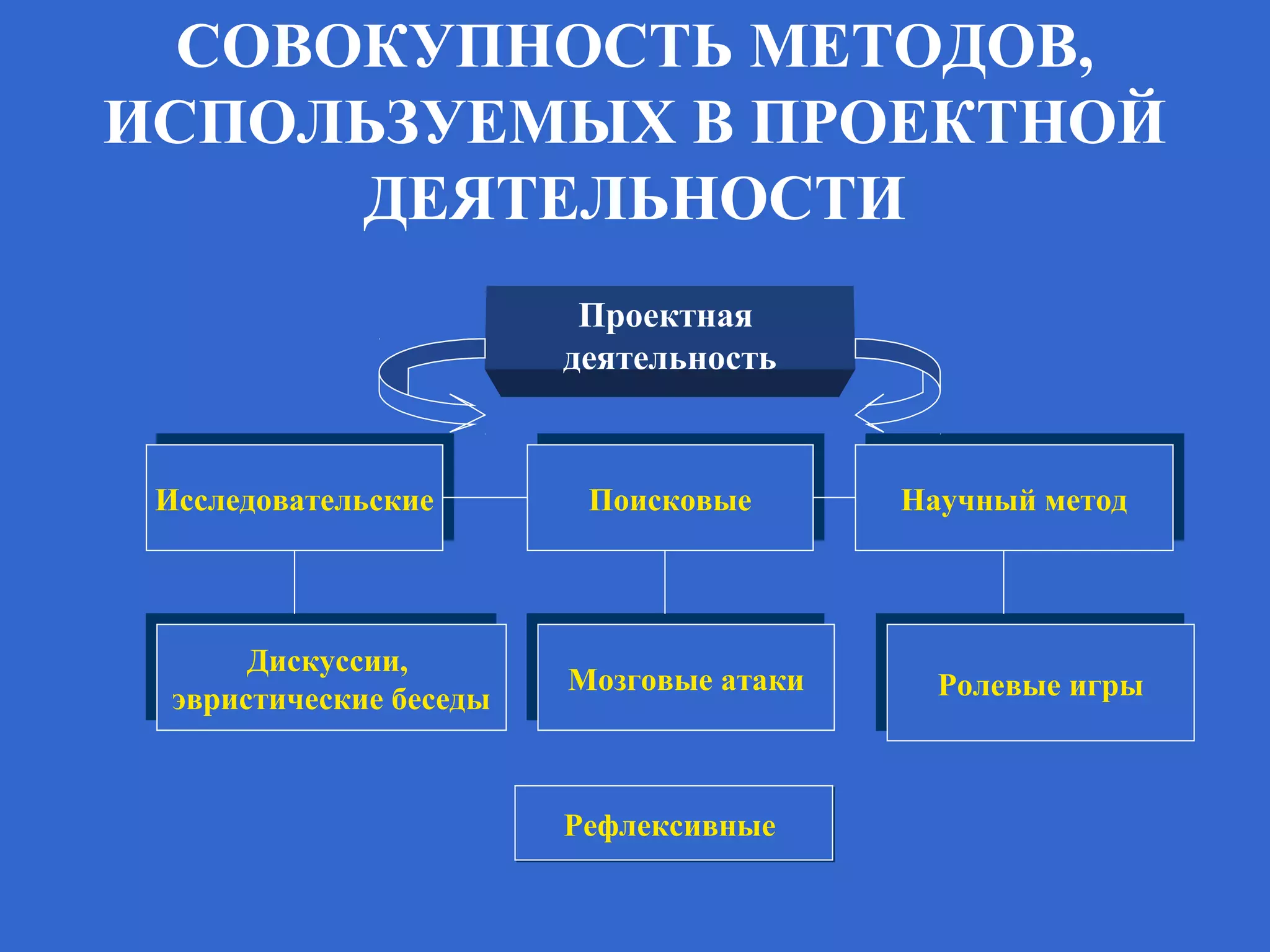 СОВОКУПНОСТЬ МЕТОДОВ,
ИСПОЛЬЗУЕМЫХ В ПРОЕКТНОЙ
ДЕЯТЕЛЬНОСТИ
Проектная
деятельность
ИсследовательскиеИсследовательские ПоисковыеПоисковые Научный методНаучный метод
Дискуссии,
эвристические беседы
Дискуссии,
эвристические беседы
Мозговые атакиМозговые атаки Ролевые игрыРолевые игры
РефлексивныеРефлексивные
 