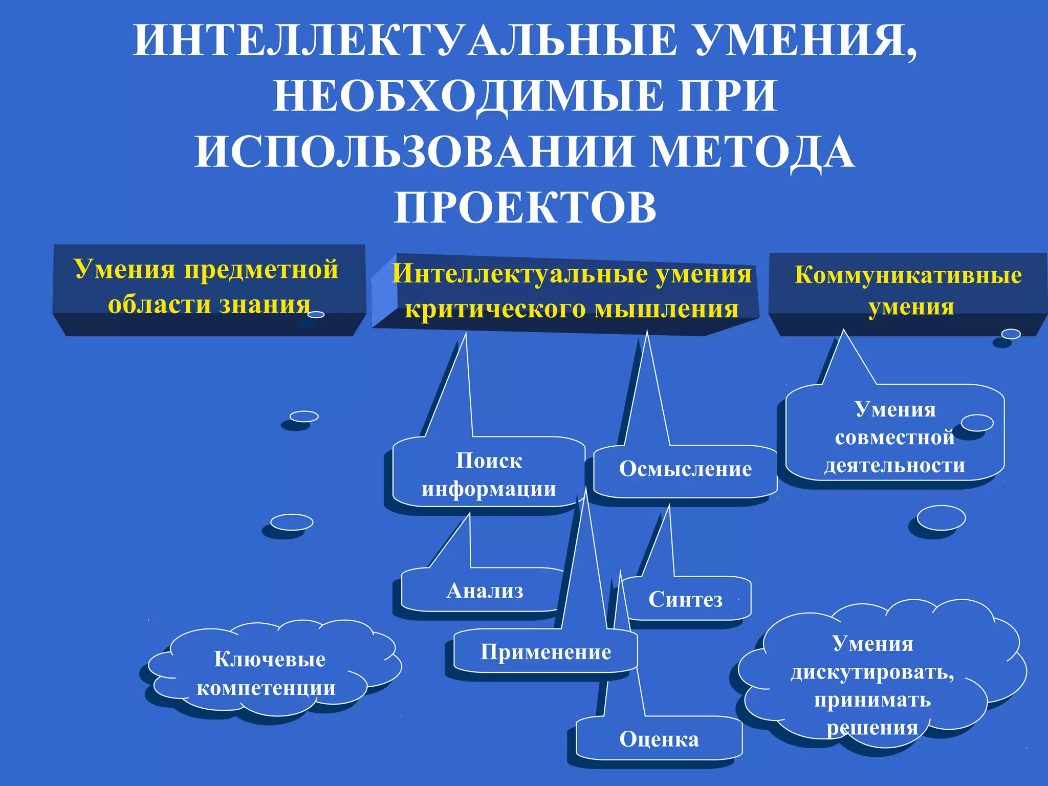 ИНТЕЛЛЕКТУАЛЬНЫЕ УМЕНИЯ,
НЕОБХОДИМЫЕ ПРИ
ИСПОЛЬЗОВАНИИ МЕТОДА
ПРОЕКТОВ
Интеллектуальные умения
критического мышления
Умения предметной
области знания
Ключевые
компетенции
Ключевые
компетенции
Коммуникативные
умения
Поиск
информации
Поиск
информации ОсмыслениеОсмысление
АнализАнализ
СинтезСинтез
ОценкаОценка
Умения
совместной
деятельности
Умения
совместной
деятельности
ПрименениеПрименение Умения
дискутировать,
принимать
решения
Умения
дискутировать,
принимать
решения
 