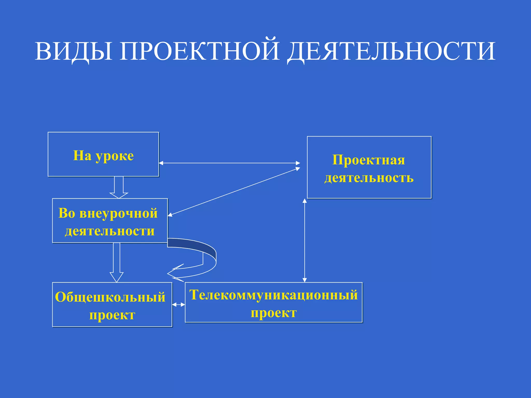 ВИДЫ ПРОЕКТНОЙ ДЕЯТЕЛЬНОСТИ
На урокеНа уроке
Во внеурочной
деятельности
Во внеурочной
деятельности
Общешкольный
проект
Общешкольный
проект
Телекоммуникационный
проект
Телекоммуникационный
проект
Проектная
деятельность
Проектная
деятельность
 