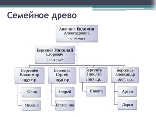 Семейное древо
Ананина Евдокия
Алексадровна
07.10.1934
Берсенёв
Владимир
1957 г.р.
Юлия
Михаил
Берсенёв
Сергей
1959 г.р
Андрей
Екатерина
Берсенёв
Николай
1963 г.р.
Никита
Берсенёв
Александр
1965 г.р.
Артем
Дарья
Берсенёв Николай
Егорович
22.05.1930
 