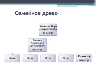 Семейное древо
Ананина Вера
Лаврентьевна
1904 г.р.
Дочь Дочь Дочь Дочь
Евдокия
1934 г.р
Ананин
Александр
Алексеевич
1907 г.р.
 