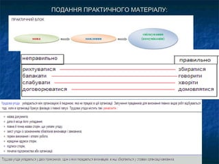ПОДАННЯ ПРАКТИЧНОГО МАТЕРІАЛУ:ПОДАННЯ ПРАКТИЧНОГО МАТЕРІАЛУ:
 