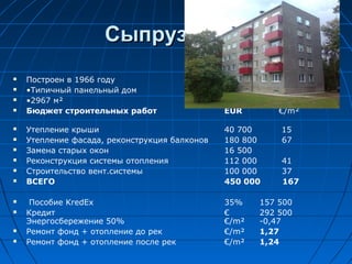 Сыпрузе 244Сыпрузе 244
 Построен в 1966 году
 •Типичный панельный дом
 •2967 м²
 Бюджет строительных работ EUR €/m²
 Утепление крыши 40 700 15
 Утепление фасада, реконструкция балконов 180 800 67
 Замена старых окон 16 500
 Реконструкция системы отопления 112 000 41
 Строительство вент.системы 100 000 37
 ВСЕГО 450 000 167
 Пособие KredEx 35% 157 500
 Кредит € 292 500
Энергосбережение 50% €/m² -0,47
 Ремонт фонд + отопление до рек €/m² 1,27
 Ремонт фонд + отопление после рек €/m² 1,24
 