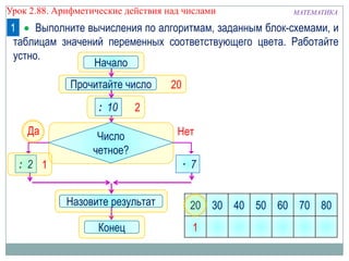 МАТЕМАТИКАУрок 2.88. Арифметические действия над числами
Выполните вычисления по алгоритмам, заданным блок-схемами, и
таблицам значений переменных соответствующего цвета. Работайте
устно.
1
20
2
Начало
Конец
Число
четное?
Да Нет
Прочитайте число
: 10
: 2
Назовите результат 20 30 40 50 60 70 80
1
1
· 7
 