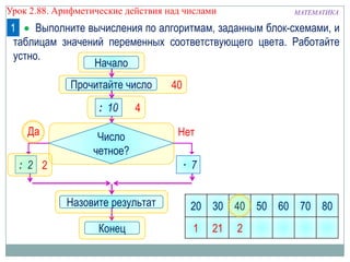 МАТЕМАТИКАУрок 2.88. Арифметические действия над числами
Выполните вычисления по алгоритмам, заданным блок-схемами, и
таблицам значений переменных соответствующего цвета. Работайте
устно.
1
40
4
Начало
Конец
Число
четное?
Да Нет
Прочитайте число
: 10
: 2
Назовите результат 20 30 40 50 60 70 80
2
1
· 7
21 2
 