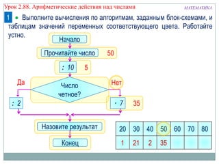 МАТЕМАТИКАУрок 2.88. Арифметические действия над числами
Выполните вычисления по алгоритмам, заданным блок-схемами, и
таблицам значений переменных соответствующего цвета. Работайте
устно.
1
50
5
Начало
Конец
Число
четное?
Да Нет
Прочитайте число
: 10
: 2
Назовите результат 20 30 40 50 60 70 80
35
1
· 7
21 2 35
 