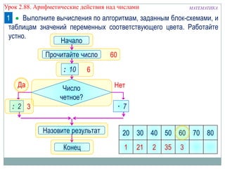 МАТЕМАТИКАУрок 2.88. Арифметические действия над числами
Выполните вычисления по алгоритмам, заданным блок-схемами, и
таблицам значений переменных соответствующего цвета. Работайте
устно.
1
60
6
Начало
Конец
Число
четное?
Да Нет
Прочитайте число
: 10
: 2
Назовите результат 20 30 40 50 60 70 80
3
1
· 7
21 2 35 3
 