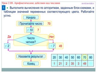 МАТЕМАТИКАУрок 2.88. Арифметические действия над числами
Выполните вычисления по алгоритмам, заданным блок-схемами, и
таблицам значений переменных соответствующего цвета. Работайте
устно.
1
70
7
Начало
Конец
Число
четное?
Да Нет
Прочитайте число
: 10
: 2
Назовите результат 20 30 40 50 60 70 80
49
1
· 7
21 2 35 3 49
 