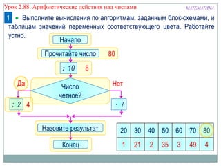 МАТЕМАТИКАУрок 2.88. Арифметические действия над числами
Выполните вычисления по алгоритмам, заданным блок-схемами, и
таблицам значений переменных соответствующего цвета. Работайте
устно.
1
80
8
Начало
Конец
Число
четное?
Да Нет
Прочитайте число
: 10
: 2
Назовите результат 20 30 40 50 60 70 80
4
1
· 7
21 2 35 3 49 4
 
