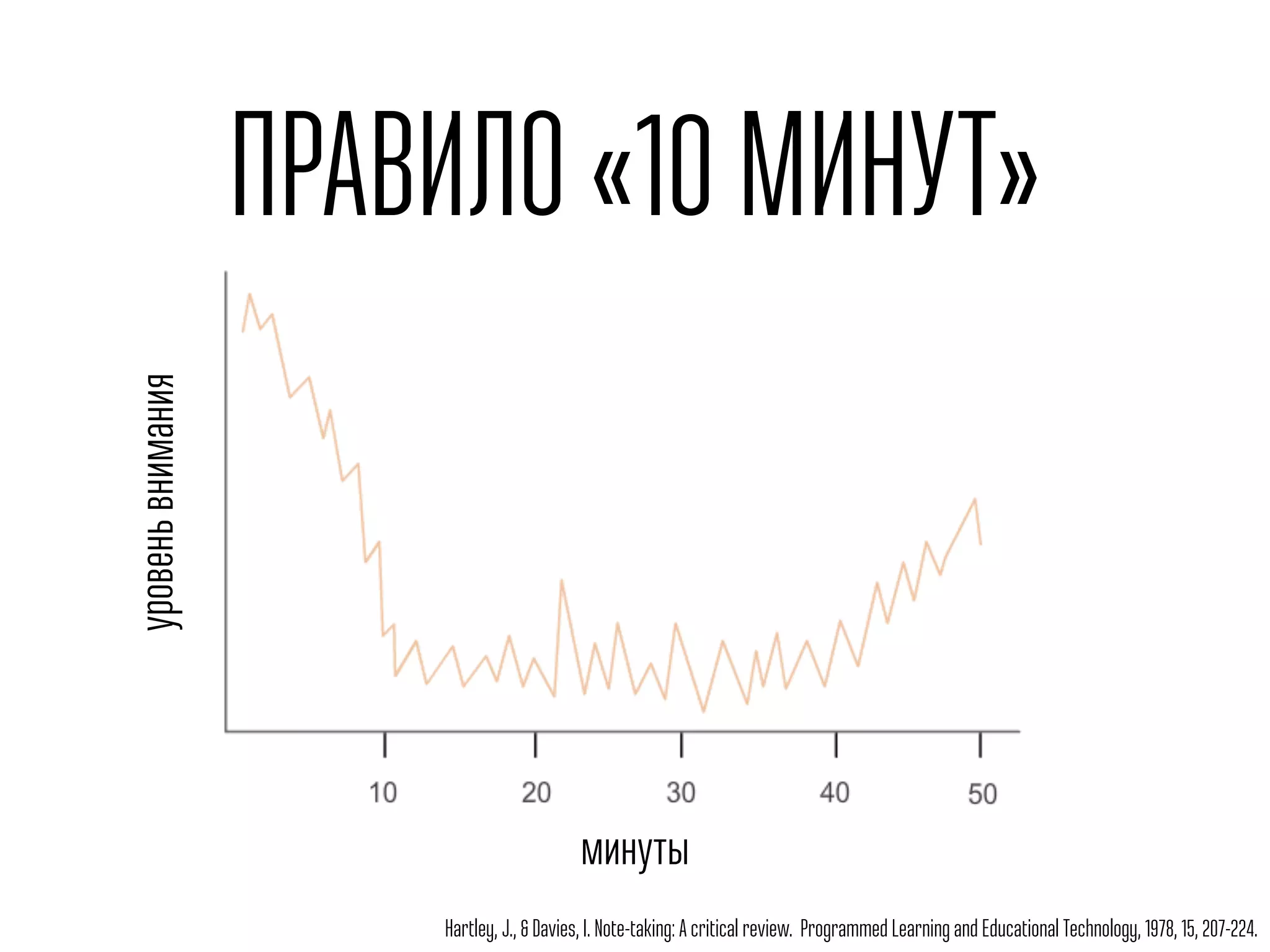 минуты
уровеньвнимания
Hartley, J., & Davies, I. Note-taking: A critical review. Programmed Learning and Educational Technology, 1978, 15, 207-224.
ПРАВИЛО «10 МИНУТ»
 