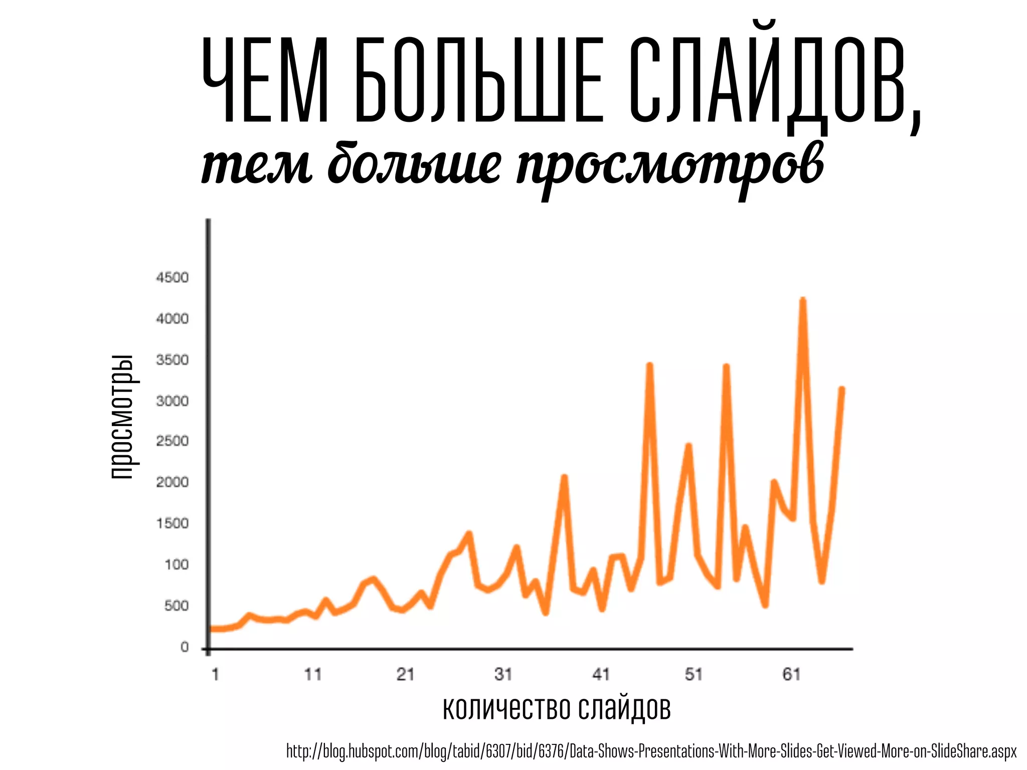 просмотры
http://blog.hubspot.com/blog/tabid/6307/bid/6376/Data-Shows-Presentations-With-More-Slides-Get-Viewed-More-on-SlideShare.aspx
ЧЕМ БОЛЬШЕ СЛАЙДОВ,
тем больше просмотров
количество слайдов
 