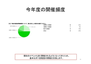 今年度の開催頻度	
10	
類似のイベントも多く開催されるようになってきたため、	
  
基本は月１回程度の開催を目指します。	
 