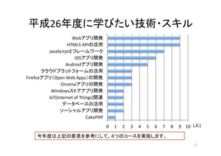 平成26年度に学びたい技術・スキル	
13	
0" 1" 2" 3" 4" 5" 6" 7" 8" 9" 10"
CakePHP"
IoT(Internet"of"Things)
Windows
Chrome
Firefox Open"Web"Apps
Android
iOS
JavaScirpt
HTML5"API
Web
(人)	
今年度は上記の意見を参考にして、４つのコースを実施します。	
  
 