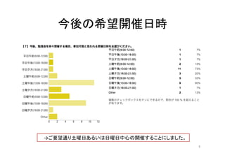 今後の希望開催日時	
9	
→ご要望通り土曜日あるいは日曜日中心の開催することにしました。	
 