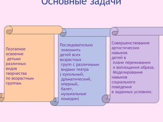 Последовательно
знакомить
детей всех
возрастных
групп с различными
видами театра
( кукольный,
драматический,
оперный,
балет,
музыкальные
комедии)
Поэтапное
освоение
детьми
различных
видов
творчества
по возрастным
группам
Основные задачи
Совершенствование
артистических
навыков
детей в
плане переживания
и воплощения образа.
Моделирование
навыков
социального
поведения
в заданных условиях.
 