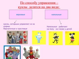 По способу управления –
куклы делятся на два вида:
верховые напольные
куклы, которыми управляют из-за
ширмы
Перчаточные и тростевые
Напольные – работают
на полу – на глазах у детей
 