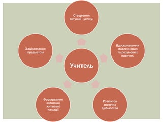 Учитель
Створення
ситуації «успіху»
Вдосконалення
мовленнєвих
та розумових
навичок
Розвиток
творчих
здібностей
Формування
активної
життєвої
позиції
Зацікавлення
предметом
 