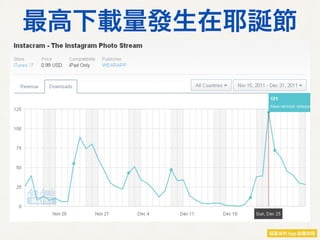 最高下載量發生在耶誕節
 