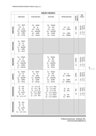 ΓΡΑΜΜΑΤΙΚΗ ΑΡΧΑΙΑΣ ΕΛΛΗΝΙΚΗΣ ΓΛΩΣΣΑΣ | το ρήμα
2
ΜΕΣΗ ΦΩΝΗ
ΟΡΙΣΤΙΚΗ ΥΠΟΤΑΚΤΙΚΗ ΕΥΚΤΙΚΗ ΠΡΟΣΤΑΚΤΙΚΗ
ΑΠΑΡΕ
ΜΦΑΤΟ
ΜΕ
ΤΟΧΗ
ΕΝΕΣΤΩΤΑΣΠΑΡΑΤΑΤΙΚΟΣΜΕΛΛΟΝΤΑΣΑΟΡΙΣΤΟΣΠΑΡΑΚΕΙΜΕΝΟΣΥΠΕΡΣΥΝΤΕΛΙΚΟΣ
© Θάνος Σταυρόπουλος – φιλόλογος, MSc.
thanosstavropoulos@yahoo.gr
 