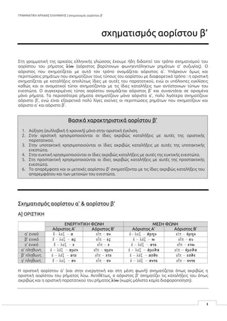 ΓΡΑΜΜΑΤΙΚΗ ΑΡΧΑΙΑΣ ΕΛΛΗΝΙΚΗΣ | σχηματισμός αορίστου β’
1
σχηματισμός αορίστου β’
Στη γραμματική της αρχαίας ελληνικής γλώσσας έχουμε ήδη διδαχτεί τον τρόπο σχηματισμού του
αορίστου του ρήματος (αόριστος βαρύτονων φωνηεντόληκτων ρημάτων α’ συζυγίας). Ο
αόριστος που σχηματίζεται με αυτό τον τρόπο ονομάζεται αόριστος α’. Υπάρχουν όμως και
περιπτώσεις ρημάτων που σχηματίζουν τους τύπους του αορίστου με διαφορετικό τρόπο : η οριστική
σχηματίζεται με καταλήξεις απολύτως ίδιες με αυτές του παρατατικού, ενώ οι υπόλοιπες εγκλίσεις
καθώς και οι ονοματικοί τύποι σχηματίζονται με τις ίδιες καταλήξεις των αντίστοιχων τύπων του
ενεστώτα. Ο συγκεκριμένος τύπος αορίστου ονομάζεται αόριστος β’ και συναντάται σε ορισμένα
μόνο ρήματα. Τα περισσότερα ρήματα σχηματίζουν μόνο αόριστο α’, πολύ λιγότερα σχηματίζουν
αόριστο β’, ενώ είναι εξαιρετικά πολύ λίγες εκείνες οι περιπτώσεις ρημάτων που σχηματίζουν και
αόριστο α’ και αόριστο β’.
Σχηματισμός αορίστου α’ & αορίστου β’
Α] ΟΡΙΣΤΙΚΗ
ΕΝΕΡΓΗΤΙΚΗ ΦΩΝΗ ΜΕΣΗ ΦΩΝΗ
Αόριστος Α’ Αόριστος Β’ Αόριστος Α’ Αόριστος Β’
α’ ενικό
β’ ενικό
γ’ ενικό
α’ πληθυντ.
β’ πληθυντ.
γ’ πληθυντ.
Η οριστική αορίστου α’ (και στην ενεργητική και στη μέση φωνή) σχηματίζεται όπως ακριβώς η
οριστική αορίστου του ρήματος λύω. Αντιθέτως, ο αόριστος β’ σχηματίζει τις καταλήξεις του όπως
ακριβώς και η οριστική παρατατικού του ρήματος (χωρίς μάλιστα καμία διαφοροποίηση).
Βασικά χαρακτηριστικά αορίστου β’
1. Αύξηση (συλλαβική ή χρονική) μόνο στην οριστική έγκλιση.
2. Στην οριστική χρησιμοποιούνται οι ίδιες ακριβώς καταλήξεις με αυτές της οριστικής
παρατατικού.
3. Στην υποτακτική χρησιμοποιούνται οι ίδιες ακριβώς καταλήξεις με αυτές της υποτακτικής
ενεστώτα.
4. Στην ευκτική χρησιμοποιούνται οι ίδιες ακριβώς καταλήξεις με αυτές της ευκτικής ενεστώτα.
5. Στη προστακτική χρησιμοποιούνται οι ίδιες ακριβώς καταλήξεις με αυτές της προστακτικής
ενεστώτα.
6. Το απαρέμφατο και οι μετοχές αορίστου β’ σχηματίζονται με τις ίδιες ακριβώς καταλήξεις του
απαρεμφάτου και των μετοχών του ενεστώτα.
 