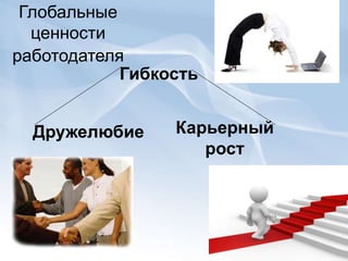 Глобальные
ценности
работодателя
Гибкость
Карьерный
рост
Дружелюбие
 