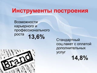Инструменты построения
Возможности
карьерного и
профессионального
роста
Стандартный
соц.пакет с оплатой
дополнительных
услуг
13,6%
14,8%
 