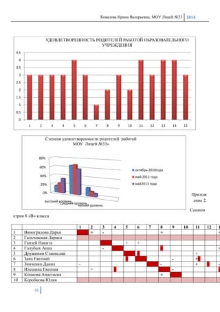 Ковалева Ирина Валерьевна, МОУ Лицей №33 2014
45
0%
20%
40%
60%
80%
высокий уровень
средний уровень
низкий уровень
Степени удовлетворенности родителей работой
МОУ Лицей №33»
октябрь 2010года
май 2012 года
май2013 года
Прилож
ение 2.
Социом
етрия 8 «В» класса
0
0.5
1
1.5
2
2.5
3
3.5
4
4.5
1 2 3 4 5 6 7 8 9 10 11 12 13 14 15
УДОВЛЕТВОРЕННОСТЬ РОДИТЕЛЕЙ РАБОТОЙ ОБРАЗОВАТЕЛЬНОГО
УЧРЕЖДЕНИЯ
1 2 3 4 5 6 7 8 9 10 11 12 1
1 Виноградова Дарья + - + +
2 Гальчевская Лариса
3 Ганзей Никита + +
4 Голубых Анна - + +
5 Дружинин Станислав + +
6 Заяц Евгений + - ++
7 Зинченко Данил - - + + -
8 Илешина Евгения + + - +
9 Коннова Анастасия +
10 Коробкова Юлия
 