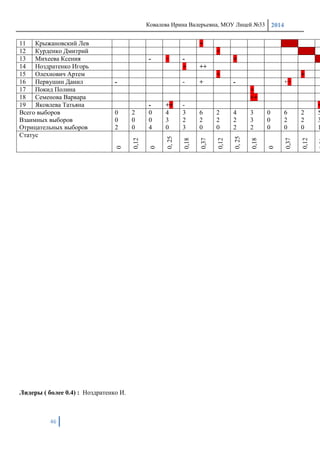 Ковалева Ирина Валерьевна, МОУ Лицей №33 2014
46
Лидеры ( более 0.4) : Ноздратенко И.
11 Крыжановский Лев +
12 Курденко Дмитрий +
13 Михеева Ксения - + - +
14 Ноздратенко Игорь + ++
15 Олехнович Артем + +
16 Первушин Данил - - + - ++
17 Покид Полина +
18 Семенова Варвара ++
19 Яковлева Татьяна - ++ - +
Всего выборов
Взаимных выборов
Отрицательных выборов
0
0
2
2
0
0
0
0
4
4
3
0
3
2
3
6
2
0
2
2
0
4
2
2
3
3
2
0
0
0
6
2
0
2
2
0
5
3
1
Статус
0
0,12
0
0,25
0,18
0,37
0,12
0,25
0,18
0
0,37
0,12
 