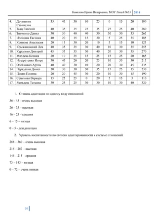 Ковалева Ирина Валерьевна, МОУ Лицей №33 2014
50
4. Дружинин
Станислав
35 45 30 10 25 0 15 20 180
5. Заяц Евгений 40 35 35 25 35 25 25 40 260
6. Зинченко Данил 30 30 40 40 30 30 30 35 265
7. Илешина Евгения 40 20 15 15 30 5 25 35 185
8. Коннова Анастасия 20 15 30 20 10 5 15 10 125
9. Крыжановский Лев 40 35 35 30 40 10 30 35 255
10. Курденко Дмитрий 45 35 35 30 40 20 30 35 270
11. Михеева Ксения 20 10 35 15 25 15 25 20 165
12. Ноздратенко Игорь 30 45 20 20 25 10 35 30 215
13. Олехнович Артем 40 40 30 10 20 20 30 45 235
14. Первушин Данил 30 30 30 30 35 15 25 35 230
15. Покид Полина 20 20 45 30 20 10 30 15 190
16. Семенова Варвара 15 25 25 0 20 5 15 5 110
17. Яковлева Татьяна 30 25 25 30 30 10 30 40 320
1. Степень адаптации по одному виду отношений
36 – 45 – очень высокая
26 – 35 – высокая
16 – 25 – средняя
6 – 15 – низкая
0 – 5 - дезадапатция
2. Уровень воспитанности по степени адаптированности к системе отношений
288 – 360 – очень высокая
216 – 287 – высокая
144 – 215 – средняя
73 – 143 – низкая
0 – 72 – очень низкая
 