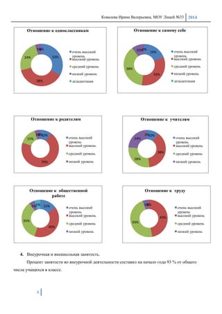Ковалева Ирина Валерьевна, МОУ Лицей №33 2014
8
4. Внеурочная и внешкольная занятость.
Процент занятости во внеурочной деятельности составил на начало года 93 % от общего
числа учащихся в классе.
33%
38%
24%
5%0%
Отношение к одноклассникам
очень высокий
уровень
высокий уровень
средний уровень
низкий уровень
дезадаптация
19%
33%
38%
10%0%
Отношение к cамому себе
очень высокий
уровень
высокий уровень
средний уровень
низкий уровень
дезадаптация
10%
70%
15%
5%0%
Отношение к родителям
очень высокий
уровень
высокий уровень
средний уровень
низкий уровень
10%
38%
28%
24%
0%
Отношение к учителям
очень высокий
уровень
высокий уровень
средний уровень
низкий уровень
0%
43%
43%
5%0%
Отношение к труду
очень высокий
уровень
высокий уровень
средний уровень
низкий уровень
15%
40%
35%
5%5%
Отношение к общественной
работе
очень высокий
уровень
высокий уровень
средний уровень
низкий уровень
 