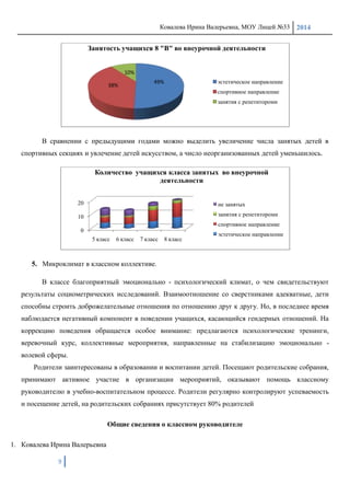 Ковалева Ирина Валерьевна, МОУ Лицей №33 2014
9
В сравнении с предыдущими годами можно выделить увеличение числа занятых детей в
спортивных секциях и увлечение детей искусством, а число неорганизованных детей уменьшилось.
5. Микроклимат в классном коллективе.
В классе благоприятный эмоционально - психологический климат, о чем свидетельствуют
результаты социометрических исследований. Взаимоотношение со сверстниками адекватные, дети
способны строить доброжелательные отношения по отношению друг к другу. Но, в последнее время
наблюдается негативный компонент в поведении учащихся, касающийся гендерных отношений. На
коррекцию поведения обращается особое внимание: предлагаются психологические тренинги,
веревочный курс, коллективные мероприятия, направленные на стабилизацию эмоционально -
волевой сферы.
Родители заинтересованы в образовании и воспитании детей. Посещают родительские собрания,
принимают активное участие в организации мероприятий, оказывают помощь классному
руководителю в учебно-воспитательном процессе. Родители регулярно контролируют успеваемость
и посещение детей, на родительских собраниях присутствует 80% родителей
Общие сведения о классном руководителе
1. Ковалева Ирина Валерьевна
49%
38%
10%
Занятость учащихся 8 "В" во внеурочной деятельности
эстетическое направление
спортивное направление
занятия с репетитороми
0
10
20
5 класс 6 класс 7 класс 8 класс
Количество учащихся класса занятых во внеурочной
деятельности
не занятых
занятия с репетитороми
спортивное направление
эстетическое направление
 