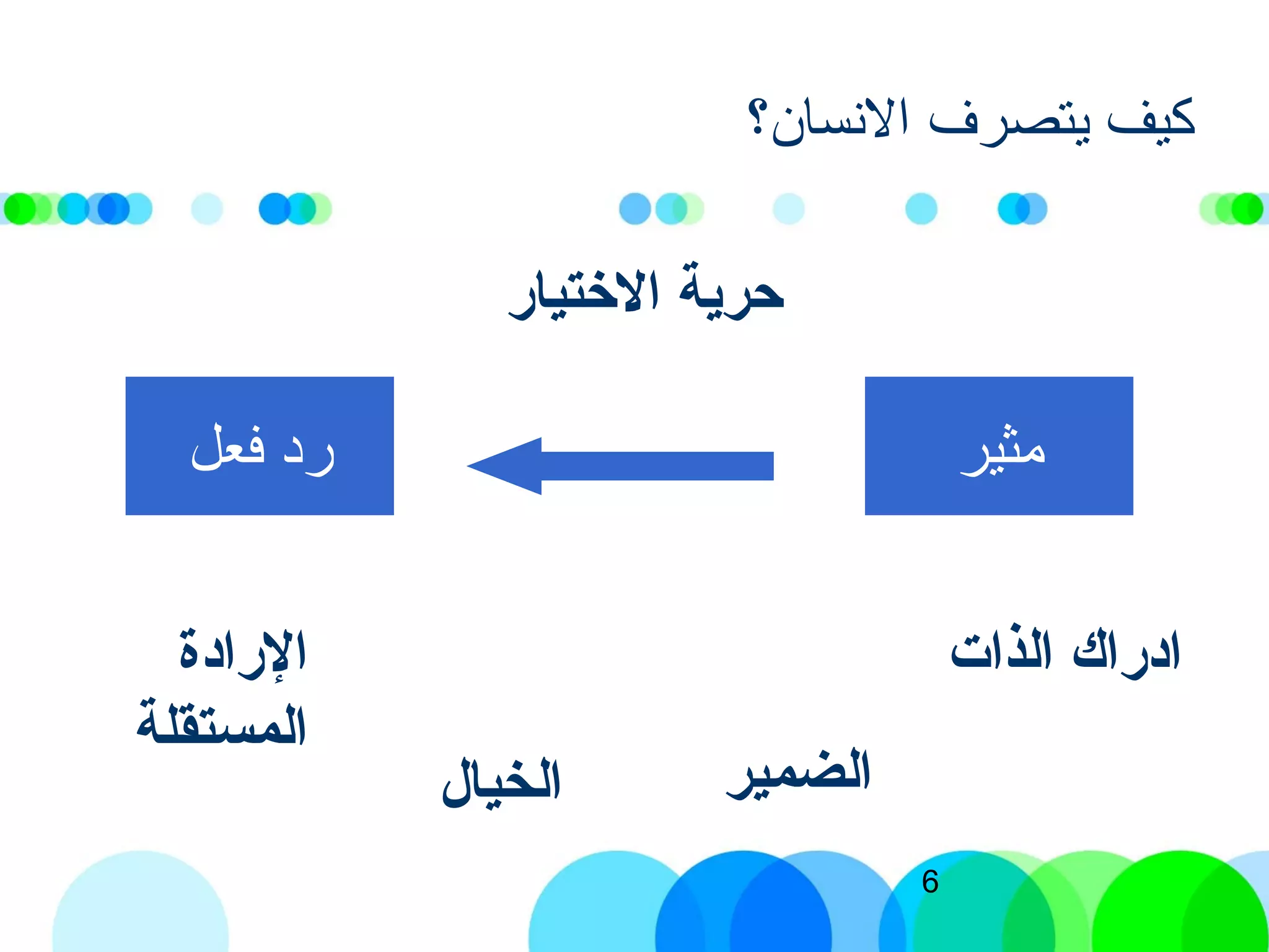 6
‫النسان؟‬ ‫يتصرف‬ ‫كيف‬
‫مثير‬‫فعل‬ ‫رد‬
‫التختيار‬ ‫حرية‬
‫الذات‬ ‫ادراك‬
‫الضمير‬‫الخيال‬
‫الرادة‬
‫المستقلة‬
 