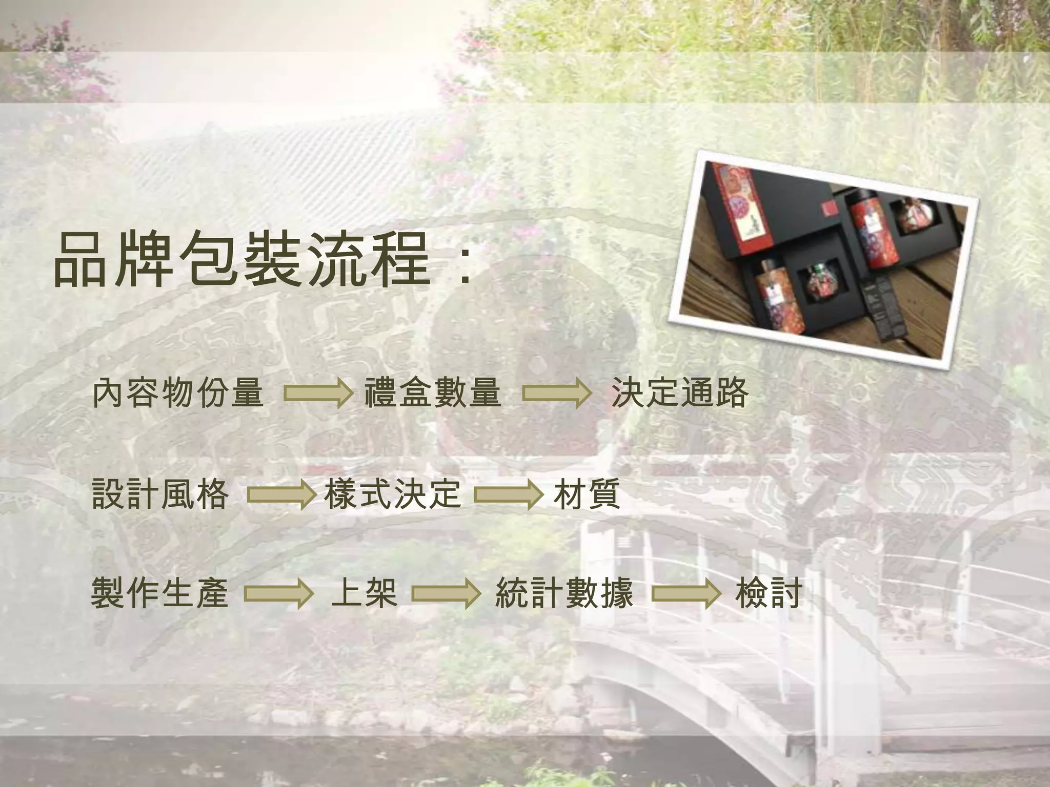 品牌包裝流程：
內容物份量 禮盒數量 決定通路
設計風格 材質
製作生產 上架 統計數據 檢討
樣式決定
 