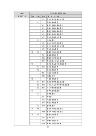 207
GTAP
產業部門別
中華民國行業標準分類
中類 小類 細類 各 類 名 稱
6729 其他運輸工具設備租賃業
671 機械設備租賃業
6711 產業用機械設備租賃業
6712 營造用機械設備租賃業
6713 事務用機械設備租賃業
6714 電腦及週邊設備租賃業
6719 其他機械設備租賃業
673 物品租賃業
6731 運動及娛樂用品租賃業
6732 影片及錄影節目帶租賃業
6739 其他物品租賃業
72 720 電腦系統設計服務業
7201 電腦軟體服務業
7202 電腦系統整合服務業
7209 其他電腦系統設計服務業
73 資料處理及資訊供應服務業
731 7310 資料處理服務業
732 資訊供應服務業
7321 網路資訊供應業
8492 軟體出版業
75 研究發展服務業
751 7510 自然科學研究發展服務業
752 7520 社會及人文科學研究發展服務業
753 7530 綜合研究發展服務業
69 法律及會計服務業
691 法律服務業
6911 律師業
6912 代書事務服務業
6919 其他法律服務業
692 6920 會計服務業
70 700 建築及工程技術服務業
7000 建築及工程技術服務業
71 710 專門設計服務業
7101 室內設計業
7102 積體電路設計業
7109 其他專門設計服務業
 